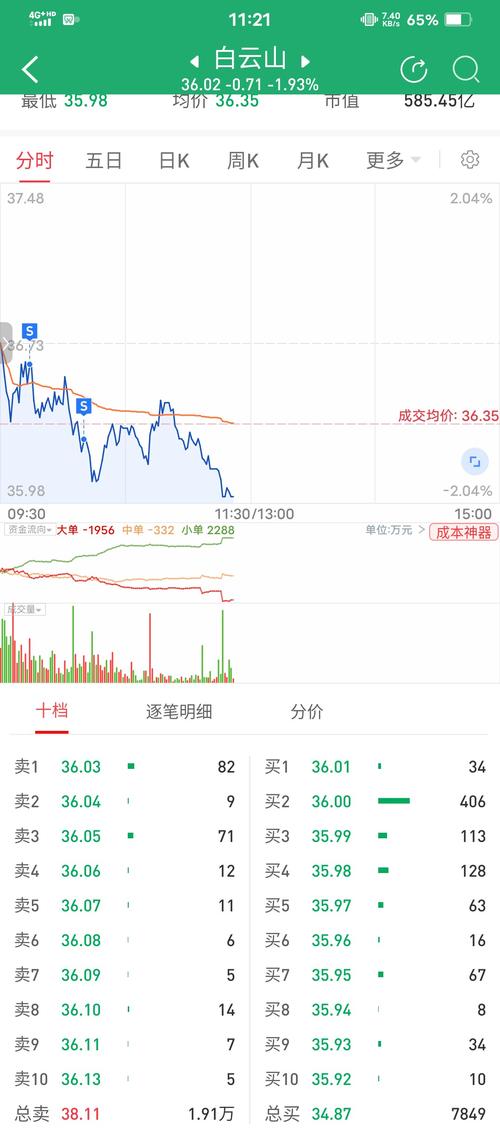 600332白云山股吧，600332股吧東方財富行情走勢